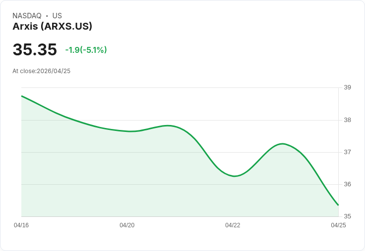 【03:35 即時新聞】Arxis(ARXS) 日內重挫逾5％　技術面高檔多頭動能降溫