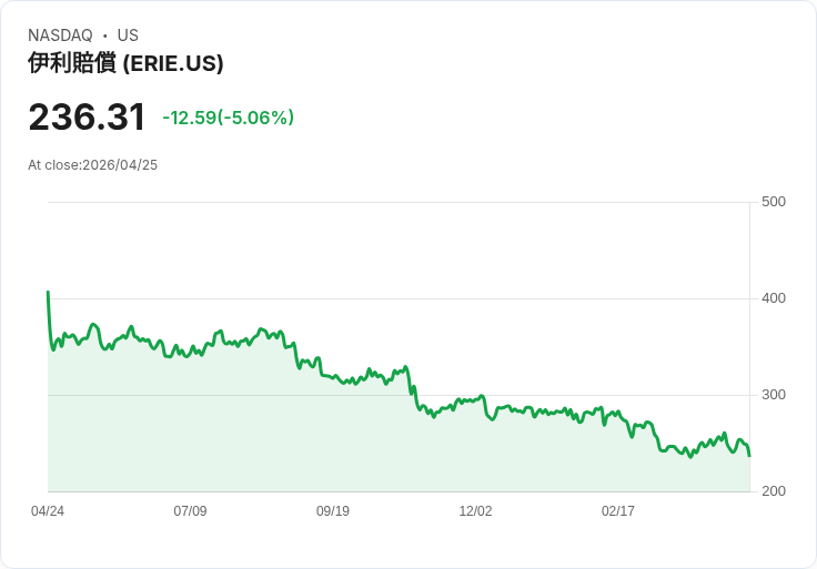 【01:06 即時新聞】Erie Indemnity(ERIE) 重挫逾5％／成長放緩與競爭壓力蓋過獲利改善