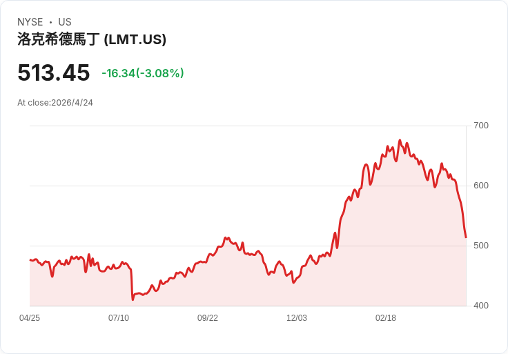 美軍擬大增F‑35採購 五年計畫挑戰國會財政與「過時」質疑