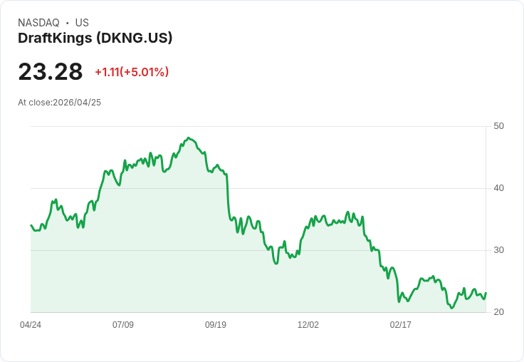 【02:02 即時新聞】DraftKings(DKNG) 盤中勁揚逾5％ 市場震盪中逆勢走高