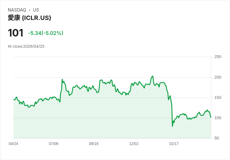 【03:19 即時新聞】ICON plc(ICLR) 盤中重挫逾5% KD高檔反轉、跌破關鍵短期均線