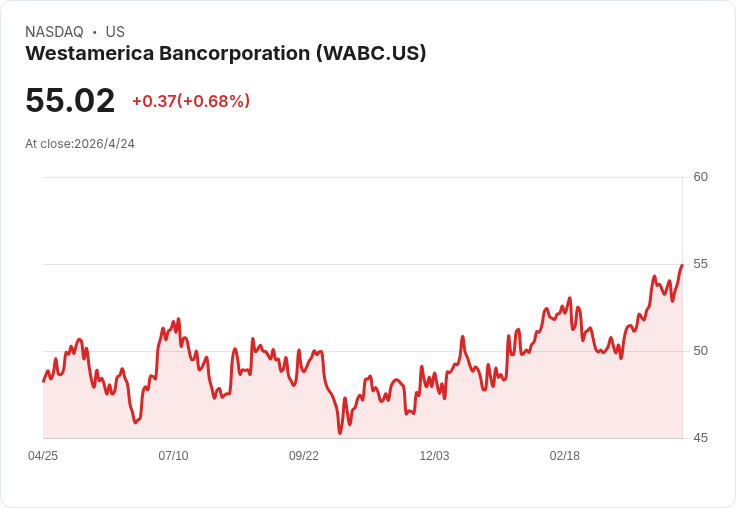 WABC值得賣出？三大警訊曝光，估值已反映利多，建議轉買半導體龍頭NVDA