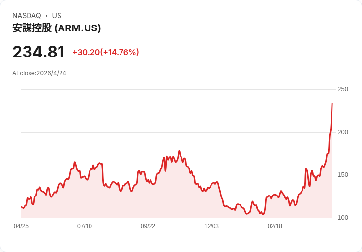 ARM發表首款AGI伺服器晶片引爆暴漲，股價百日翻倍但估值落差引警示