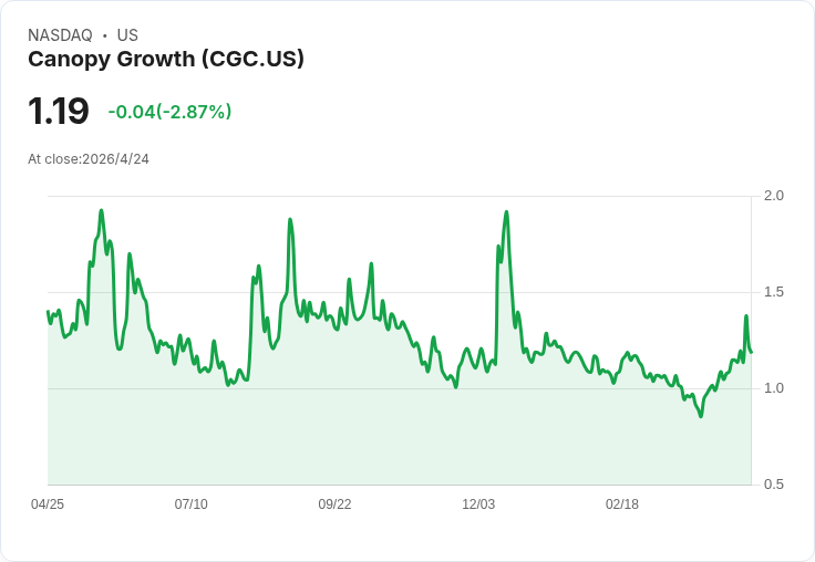 Canopy Growth股價短期飆25％！究竟是死貓跳還是真正反轉？