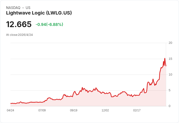 AI熱潮點火「估值撕裂」:從Lightwave Logic到Rubrik,成長故事與泡沫風險正面交鋒