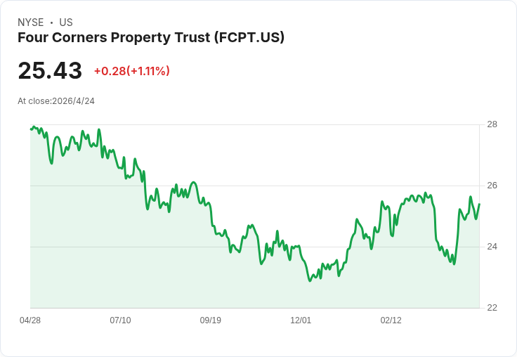 FCPT目標價「擠在28美元帶」！分析師意見趨同、公司靠長租、必需型店面穩現金流