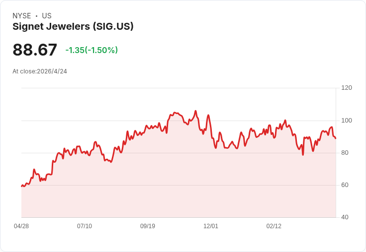 Signet (SIG) 股價回檔恐是買點？市值折價對照110.78美元合理價引發熱議