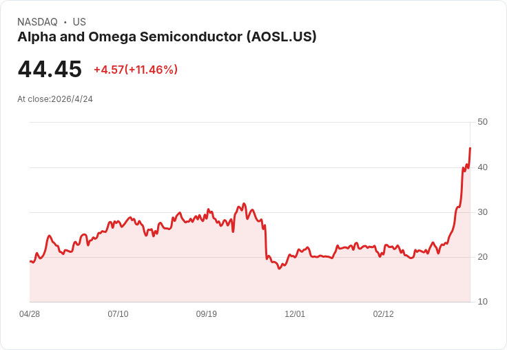 AOSL股價暴衝逾100％！印度量產啟動助攻，真的是估值重估還是泡沫？