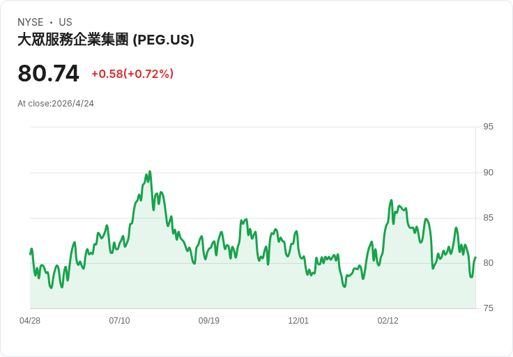公用電力巨擘PSEG宣佈每股0.67美元季息,年息3.34%,核能與龐大基建推升成長
