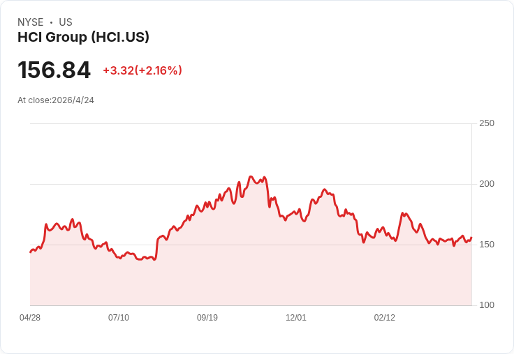 HCI Group宣佈每股季息0.40美元，除息日5/15並啟動8,000萬美元回購與併購佈局