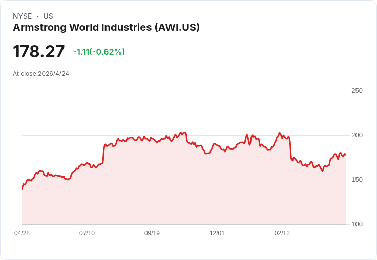 Armstrong 宣佈每股季息 $0.339、股息不變 — 殖利率僅 0.76％，公司押注 2026 年營收成長與新任 CEO 過渡