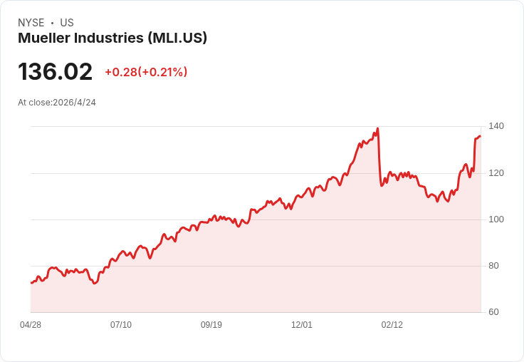 穆勒工業Q1獲利創紀錄、股價一週暴漲11％！零負債利基工廠股值不值買？