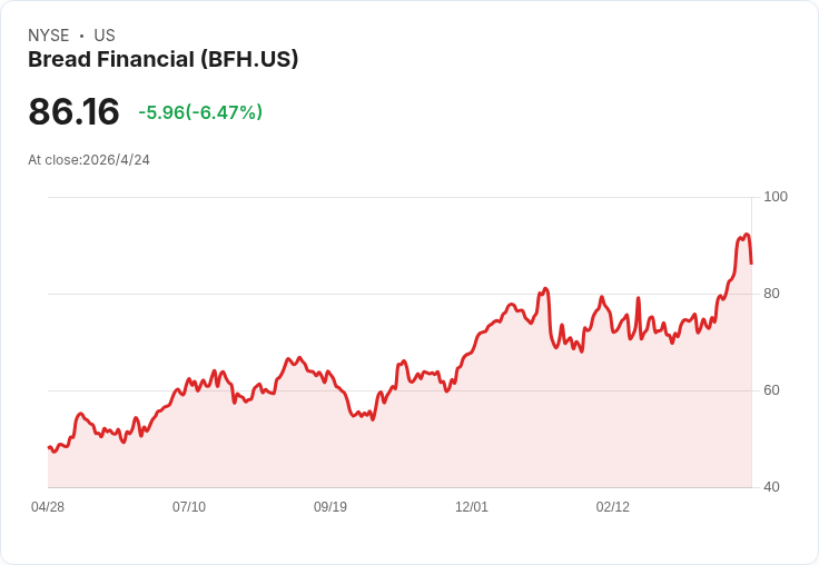 獲利大勝卻遭利空言論壓垮！Bread Financial (BFH) 今午後股價暴跌4.3％