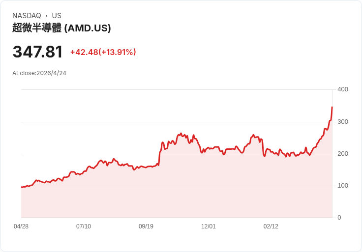 AMD股價暴衝近25％！分析師調高目標價70％、衝上歷史高點