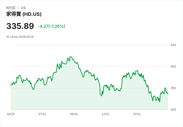 Home Depot 推出 AI 電話客服：10 秒辨識訴求、4 倍加速解決，靠速度搶回流失顧客