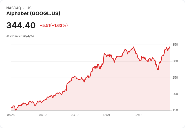 標題 :
AI長線不二選擇？用5,000美元買進Alphabet（Google），押注雲端與Gemini的長期紅利