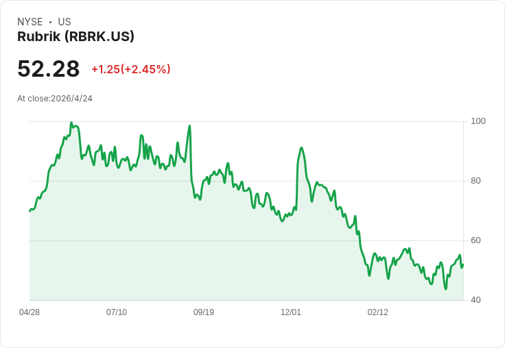 Rubrik股價彈升引熱議：AI資料安全能否支撐被低估的RBRK？