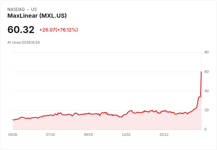 驚爆走揚！MXL週內股價飆130％，分析師調升營收與目標價引發市場熱議