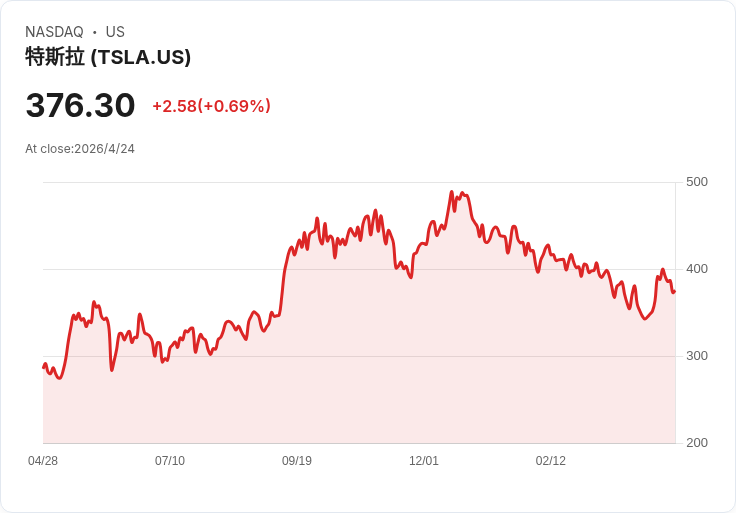 標題 :
英特爾靠馬斯克救援？特斯拉擬採14A製程助攻，股價跳空上漲