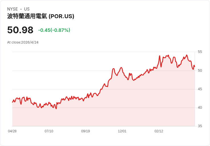 波特蘭電力宣佈季息上調5％ 每股增至0.5513美元、前瞻殖利率達4.33％