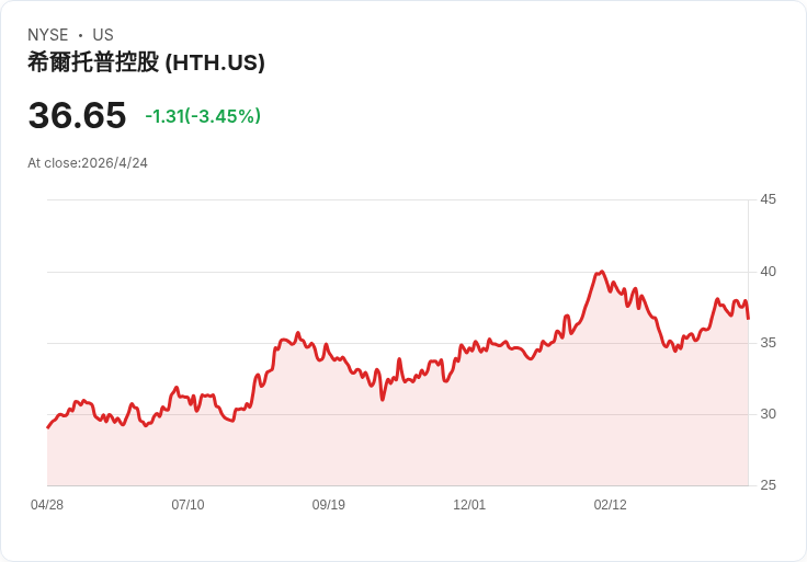 財報「營收失準、EPS微幅下滑」引驚慌，Hilltop Holdings（HTH）股價午後跌近4％