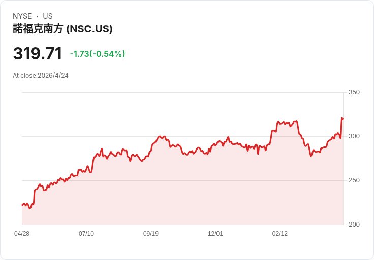 諾福克南方開年獲利暴跌27％！俄亥俄出軌保險款未入帳、併購費用雙重夾擊