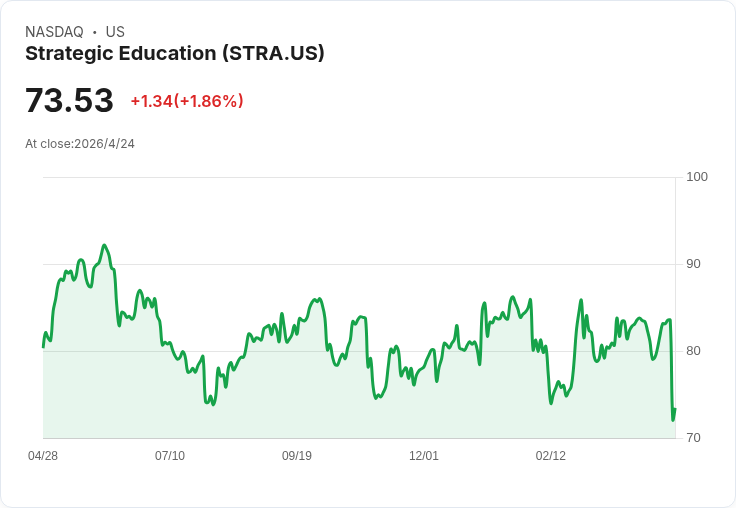 STRA以股利與庫藏股穩住股價？Q1營收走平、招生下滑恐成長隱憂