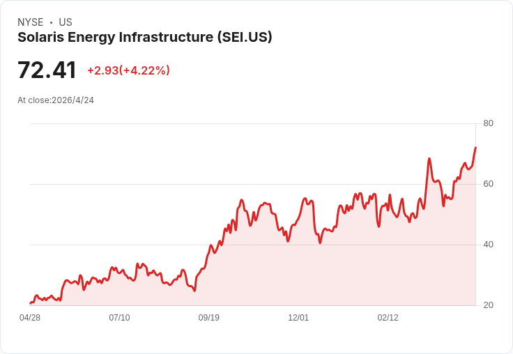 Solaris (SEI) 明日盤後揭曉財報：營收成長放緩但股價受追捧，能否延續飆漲？