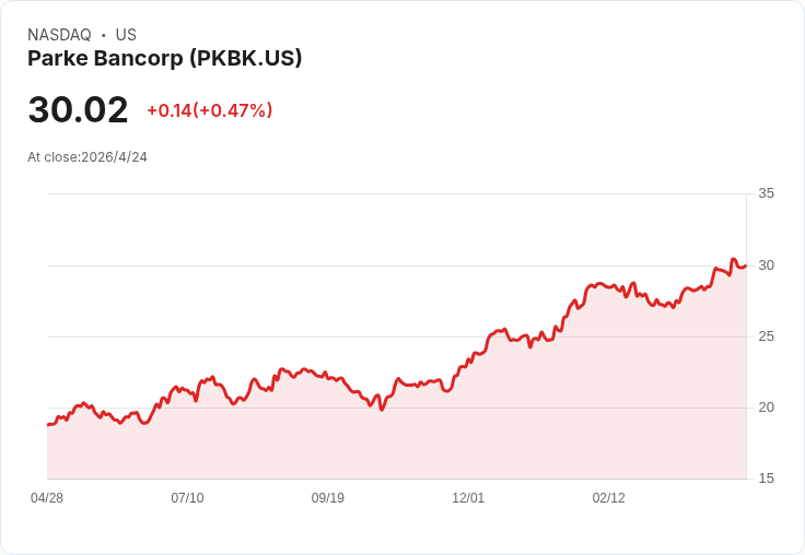 小型銀行展現成長與派息決心！Parke Bancorp董事會連任、透過稽核並將季息調升至每股0.20美元