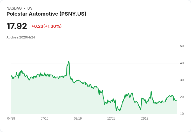 Polestar零售銷量暴增34％，2025突破6萬輛、注資逾18億美元重整財務拼擴張