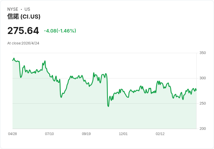 Cigna 2025營收衝2750億美元！CEO七月交棒、股東書面同意案遭否決