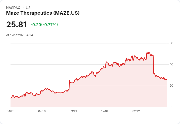 臨床資料引爆買氣!Maze Therapeutics (MAZE) 成為超賣小型股首選,上行空間逾150%