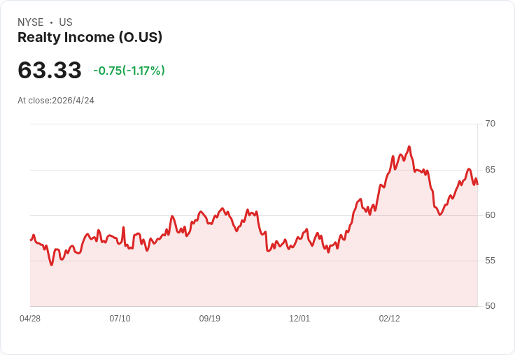 $1,000該買什麼股?月配高息REIT首選!Realty Income(O)5%殖利率、650個月連續配息