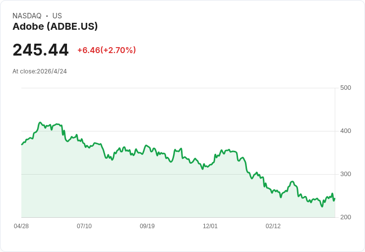 Adobe再砸250億美元回購！能否止住股價大瀉並抗衡AI威脅？