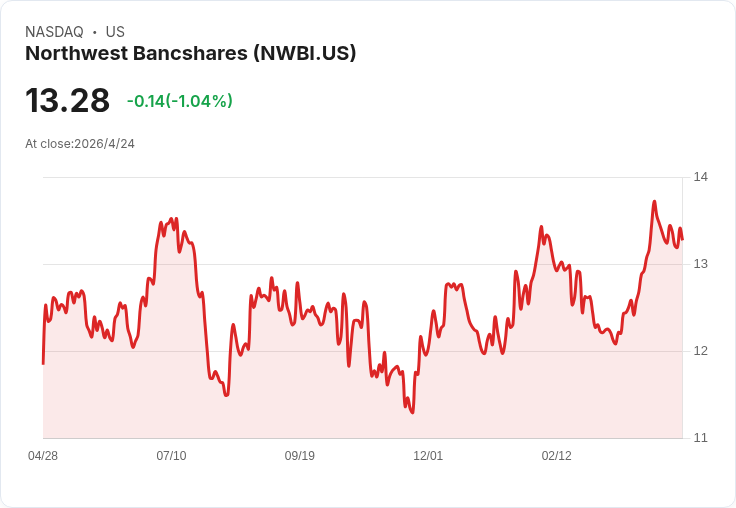 西北銀行（NWBI）財報倒數：營收成長放緩，能否續寫反彈？投資人緊盯三大指標