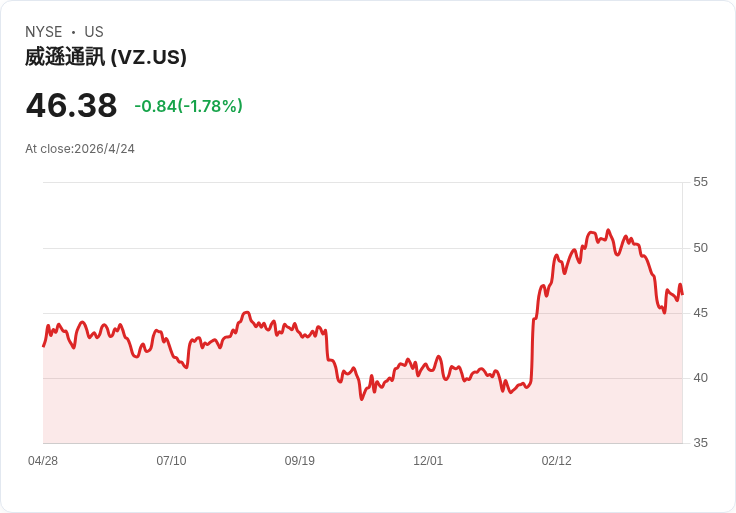 持股2120股可月領$500？揭開Verizon財報前的股息計算與風險