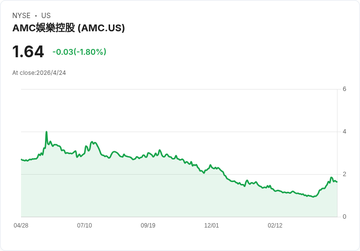 AMC股價已淪便士股，能否自救？票房回溫與債務展期暫撐，稀釋與現金短絀仍恐成終局