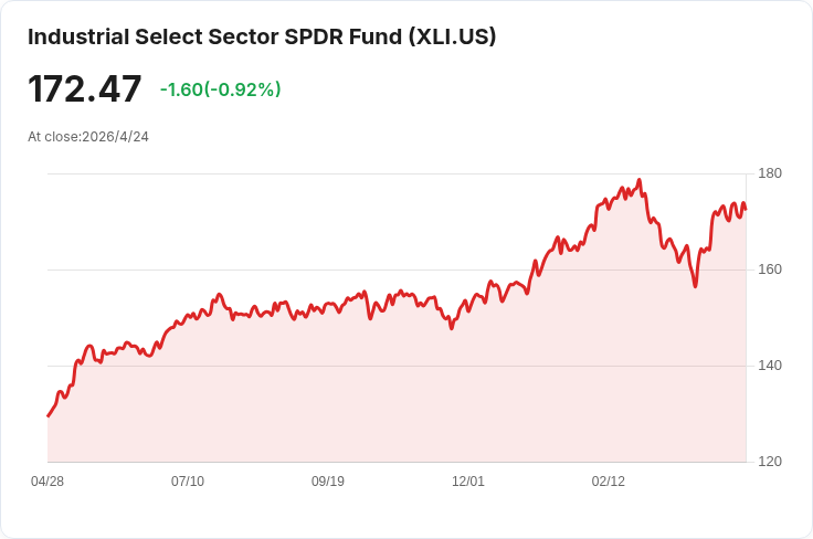 工業股財報周衝擊：23家公佈中19家擊敗獲利預期，波音與RTX動能強、洛馬業績拖累股價