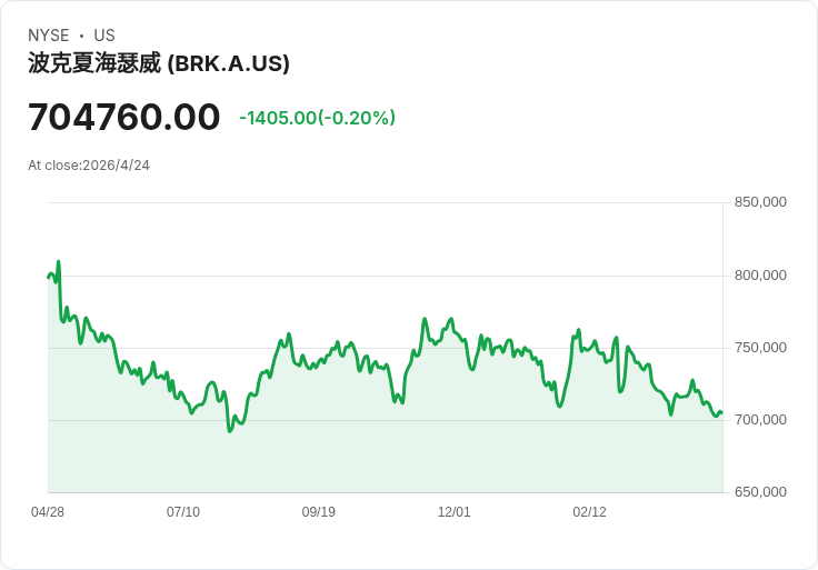 標題 :
波克夏股價從「昂貴」變「便宜」？領導人換血後跌幅擴大，專家視為買入良機