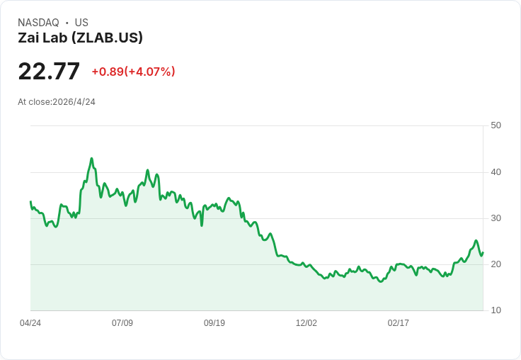 抗癌新武器突圍？Zai Lab 腦轉移數據震撼 AACR，生醫投資版圖重洗牌