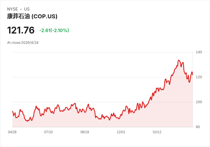 中東緩和壓低油價 康菲石油(COP)午後跌近3％：是逢低買進良機還是風險訊號？