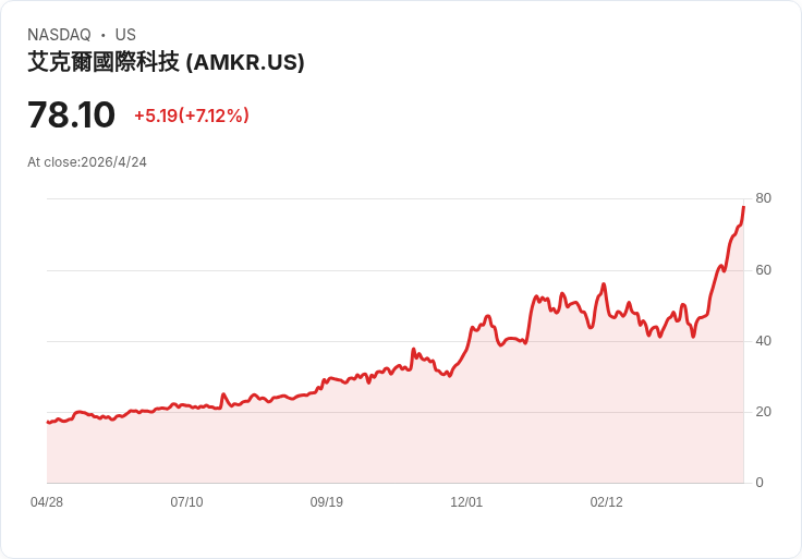 Amkor週一盤後將發布財報！營收預期暴增25％、股價已飆76％：買進還是回檔？