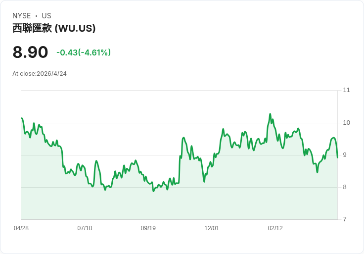 西聯財報震盪：Q1 EPS大幅落空、股價收低至8.90美元引爆拋售疑慮