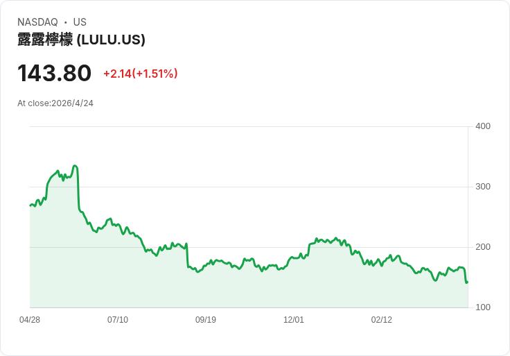 標題 :
放著不賣？耐克與Lululemon誰配得上「永遠持有」？