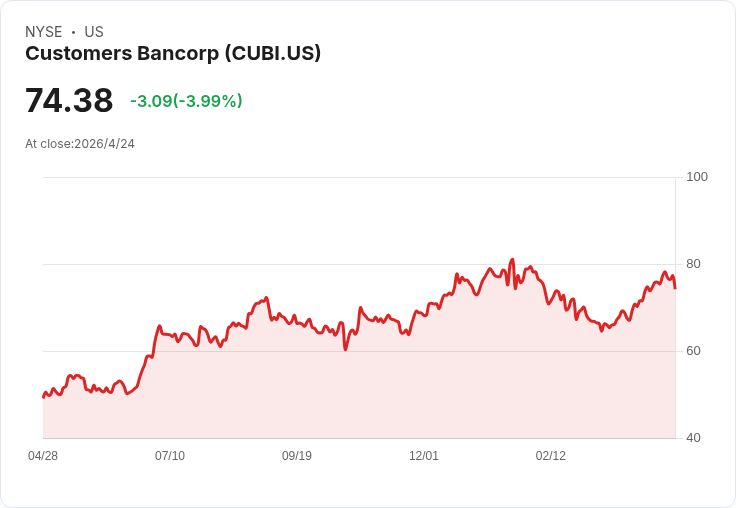 CUBI股價午後暴跌5％！營收、EPS雖亮眼但淨利息收入失守，引發市場疑慮