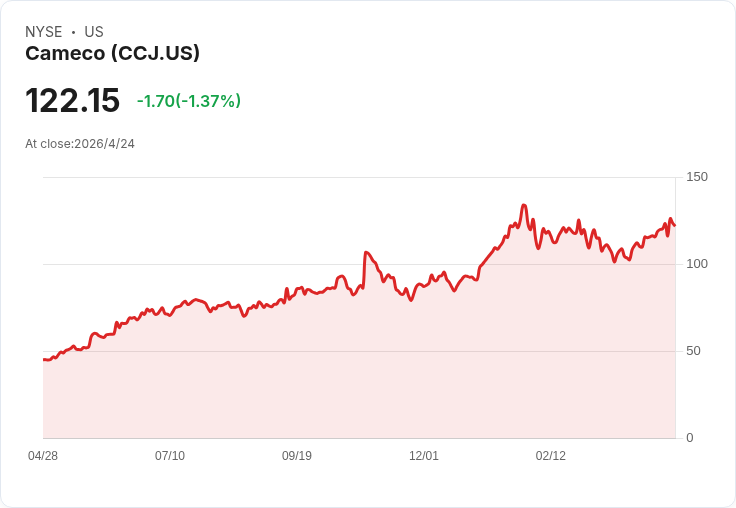 油價飆升、地緣風險催化核能想像──Cameco股價已高估？12個月後或回檔
