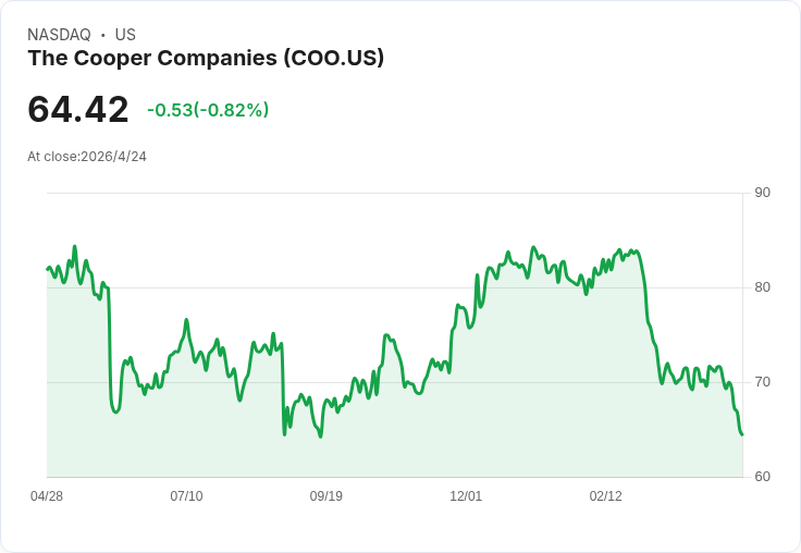 標題 :
3檔跌至12月低點：Broadridge可望反彈，Vital Farms與Cooper陷結構性困境