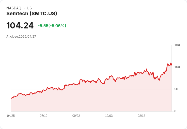 【21:39 即時新聞】Semtech(SMTC) 盤中重挫逾5％／短線KD高檔鈍化後拉回、技術面出現降溫訊號