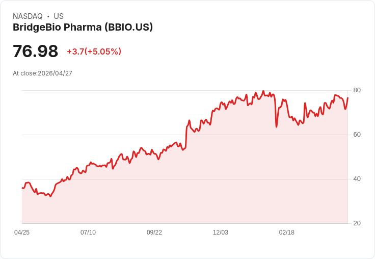 【23:10 即時新聞】BridgeBio Pharma/BBIO 盤中勁揚逾5% 技術指標跌深反彈、KD止跌回升