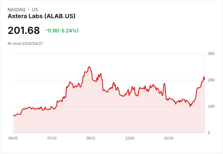 【21:38 即時新聞】Astera Labs (ALAB) 重挫逾5％／短線KD高檔鈍化、技術面出現降溫訊號